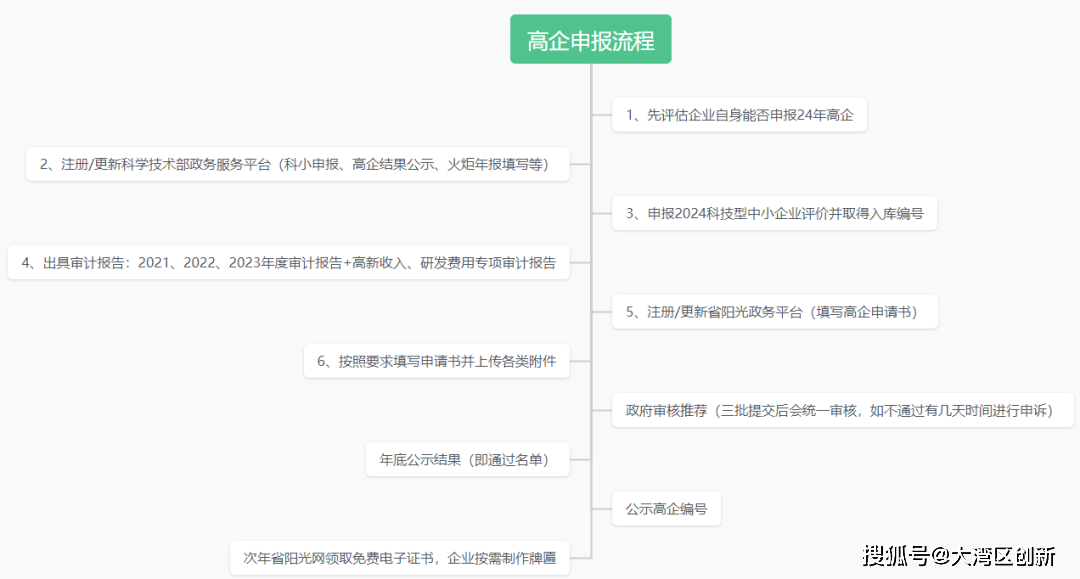 速看：2024年高企申报流程和所需资料是什么？(图1)