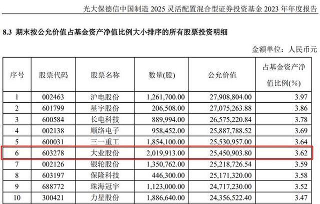 光大保德信基金合规存漏洞：重仓财务数据失真、信披违规的公司(图2)