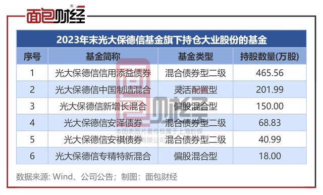 光大保德信基金合规存漏洞：重仓财务数据失真、信披违规的公司(图4)