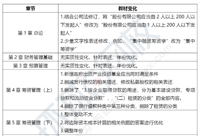 速查！2024年中级会计财务管理教材变动(图1)