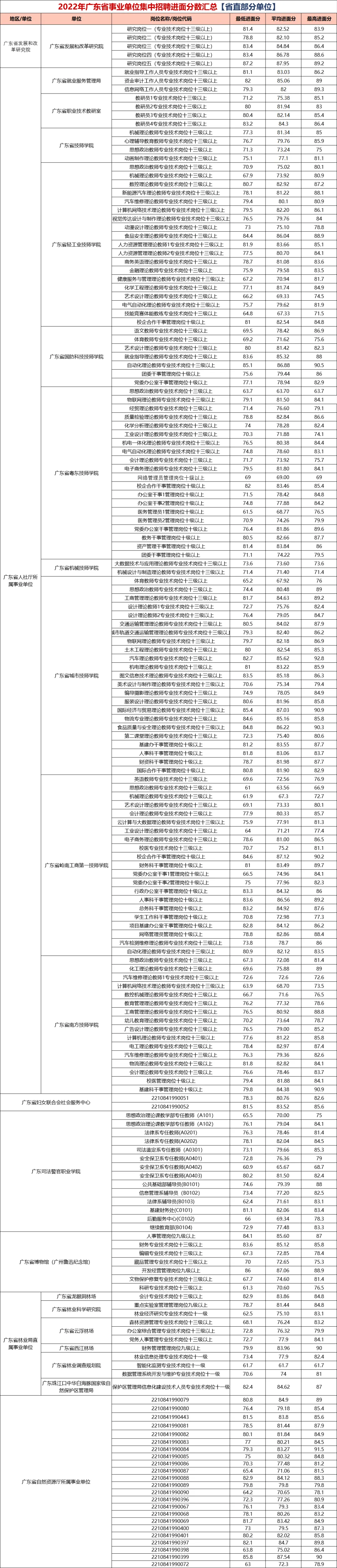 『2024集中招聘』2023广东事业单位统考面试考情分析（附四会市财务服务中心进面分）(图2)