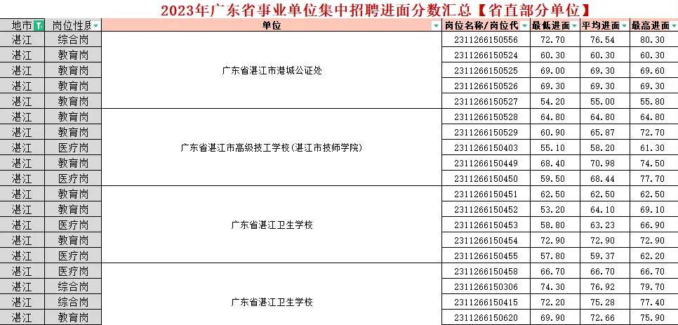 『统考面试』2024年广东省事业单位集中招聘韶关市浈江区卫生健康财务核算中心最低进面分数(图2)