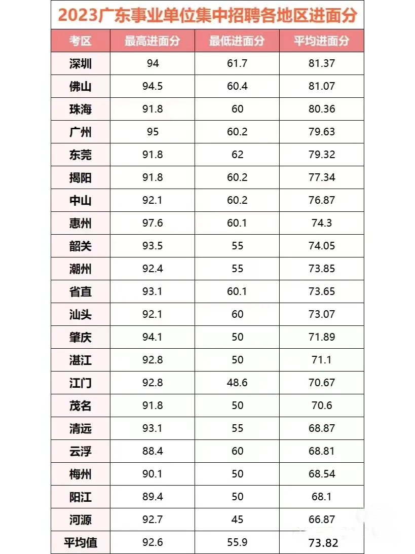 『统考面试』2024年广东省事业单位集中招聘韶关市浈江区卫生健康财务核算中心最低进面分数(图1)