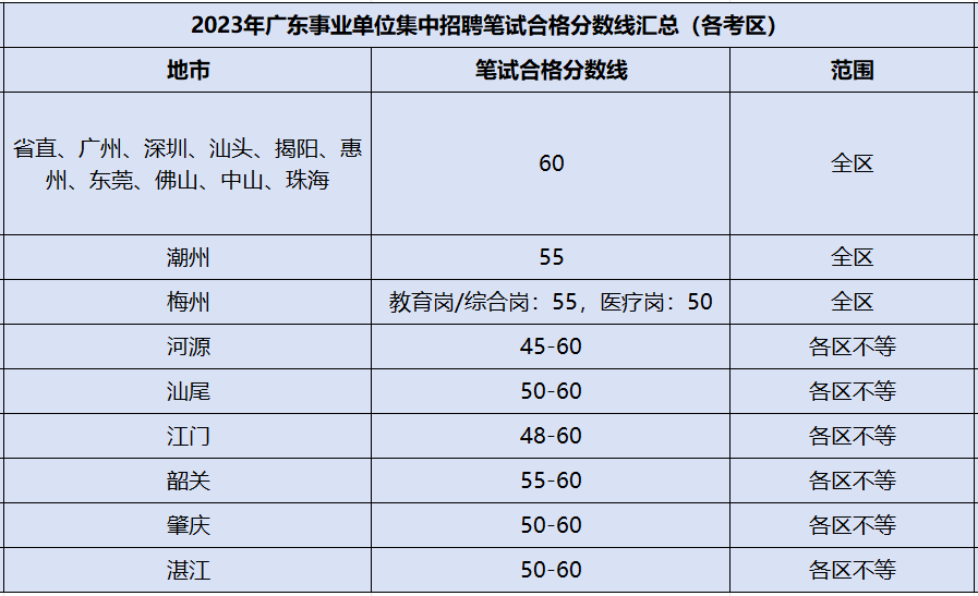 『进面分数』2024广东事业单位集中招聘深圳市福田区卫生系统财务管理中心合格分数线查询_资格审核名单(图1)