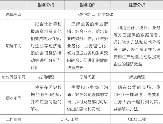 财务BP、财务分析和经营分析三者有何区别？(图1)