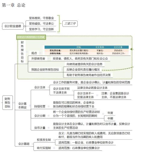 2024年中级会计知识点归纳总结：《中级会计实务》第一章(图1)