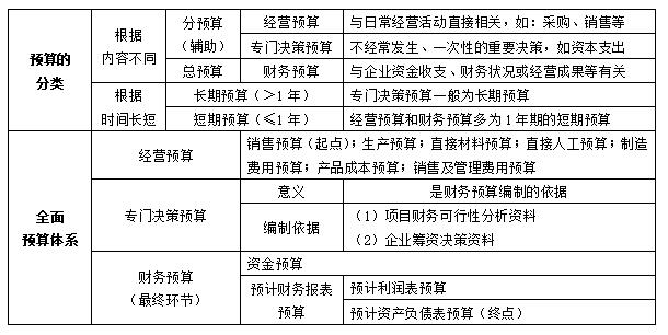 2024年中级会计财务管理高频考点：第三章预算管理(图1)