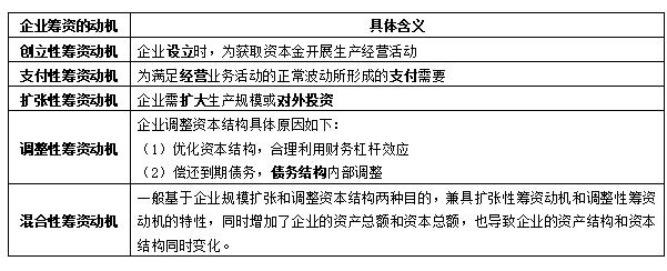 2024年中级会计财务管理知识点汇总：第四章筹资管理（上）(图1)