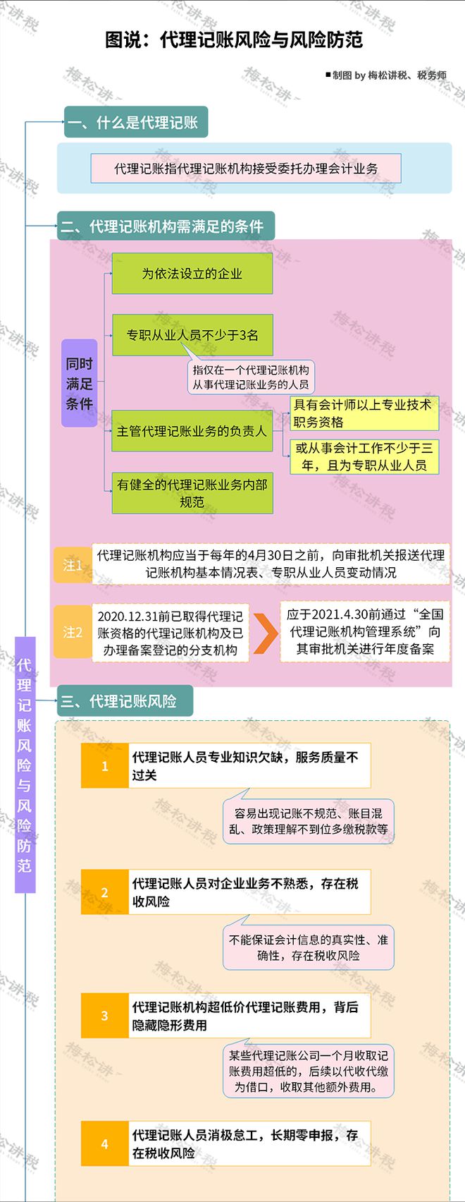禁止个人代理记账！4月30日前所有机构必须完成这项工作！(图9)