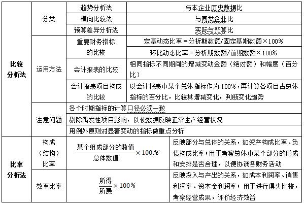 2024年中级会计职称知识点总结财务管理：第十章财务分析与评价(图1)