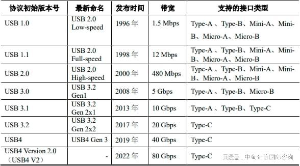 2024全球和中国高速智能互联芯片市场发展趋势预测（含市场应用）(图2)