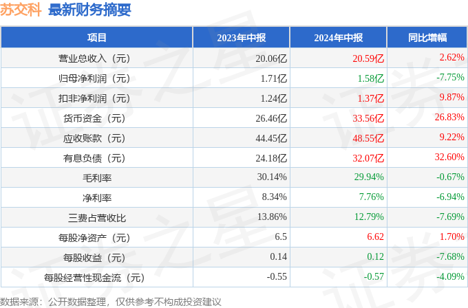 苏交科（300284）2024年中报简析：增收不增利(图1)