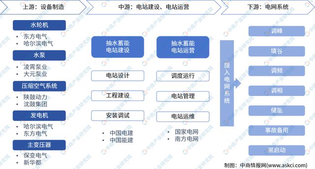 2024年中国抽水蓄能产业链图谱研究分析(图2)