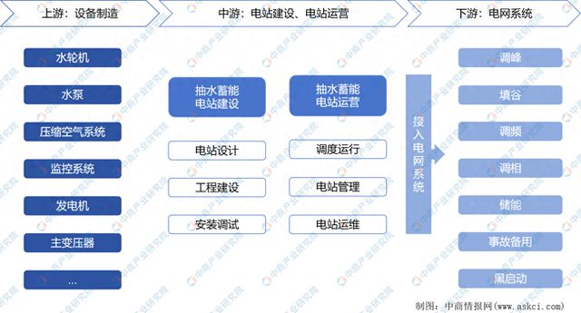 2024年中国抽水蓄能产业链图谱研究分析(图1)