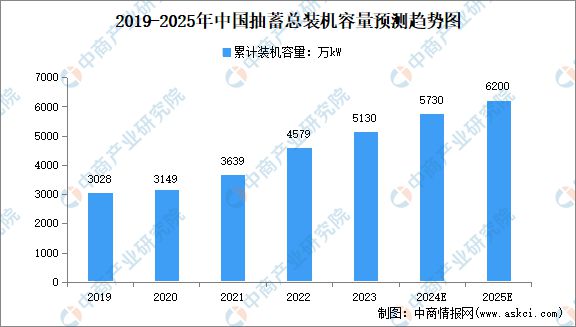 2024年中国抽水蓄能产业链图谱研究分析(图12)