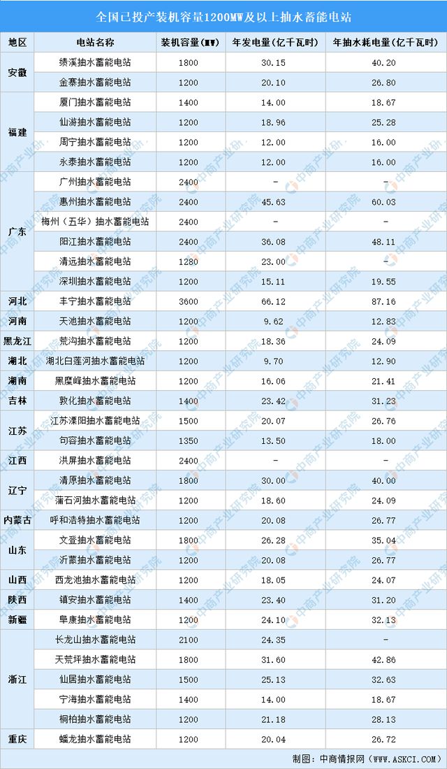 2024年中国抽水蓄能产业链图谱研究分析(图14)