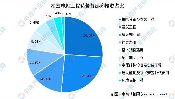 2024年中国抽水蓄能产业链图谱研究分析(图15)