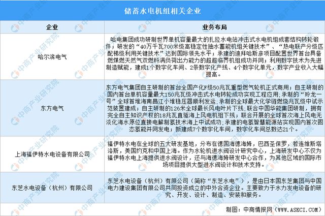 2024年中国抽水蓄能产业链图谱研究分析(图6)