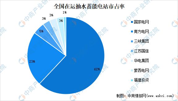 2024年中国抽水蓄能产业链图谱研究分析(图9)