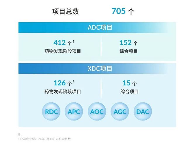 药明合联发布2024年上半年财报：强劲业务增长与亮眼财务表现集团持续扩张以满足未来客户需求(图2)