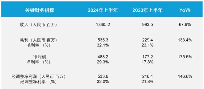 药明合联发布2024年上半年财报：强劲业务增长与亮眼财务表现集团持续扩张以满足未来客户需求(图4)
