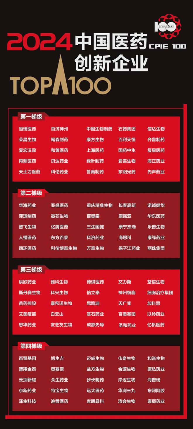 重磅2024中国医药创新企业100强榜单发布！(图1)