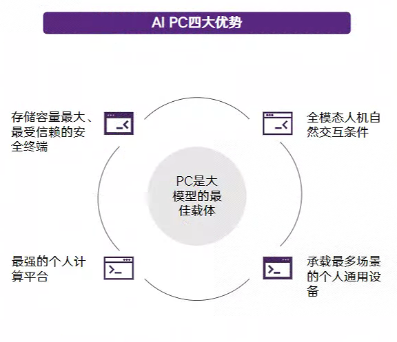 2024年AIPC行业研究报告(图6)
