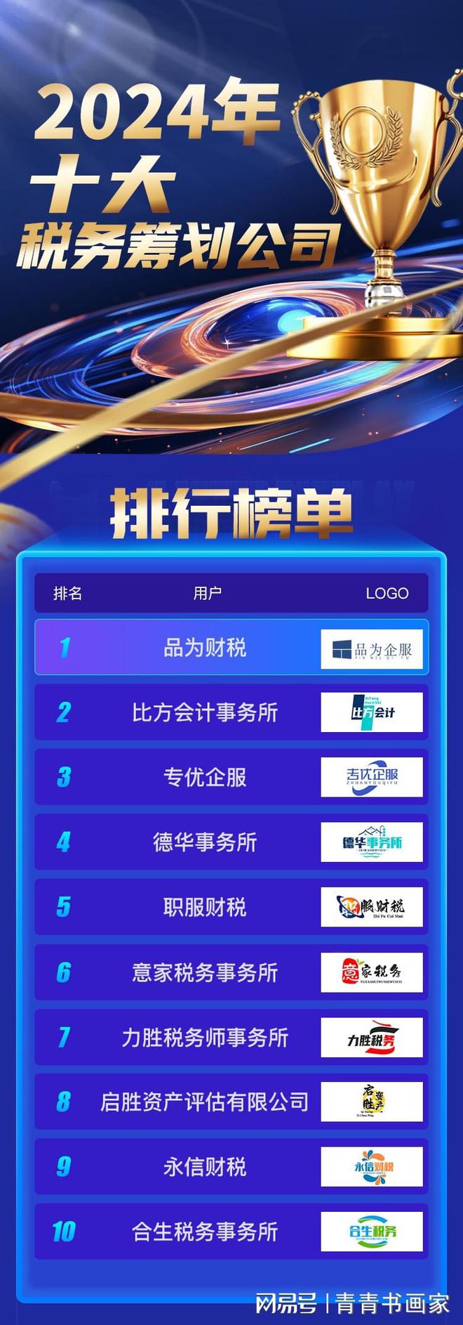 2024年中国十大财税公司排行榜单出炉！互联网财税平台哪家好(图1)