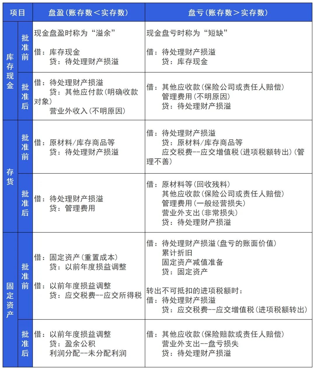 2024年初级会计实务科目核心重点知识全是重点中的(图2)