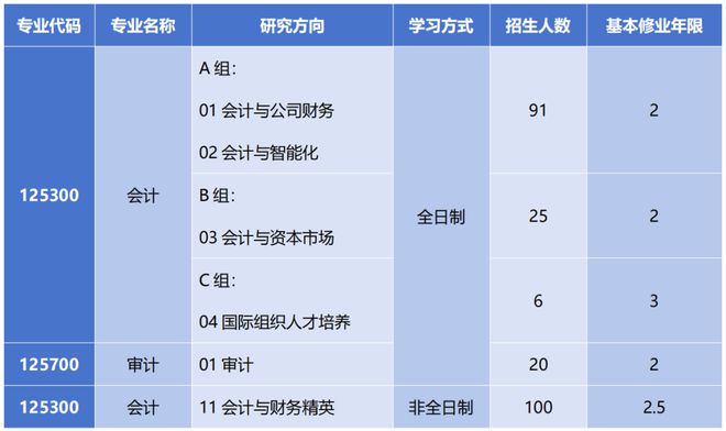 报考指南会心笃志研梦成真！会计学院研究生招生报考指南(图12)