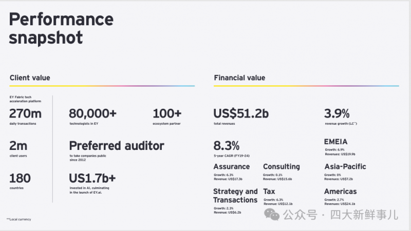 安永公布2024财年全球业绩(图1)