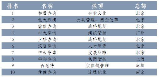 2024年最新管理咨询公司：行业竞争的新格局(图1)