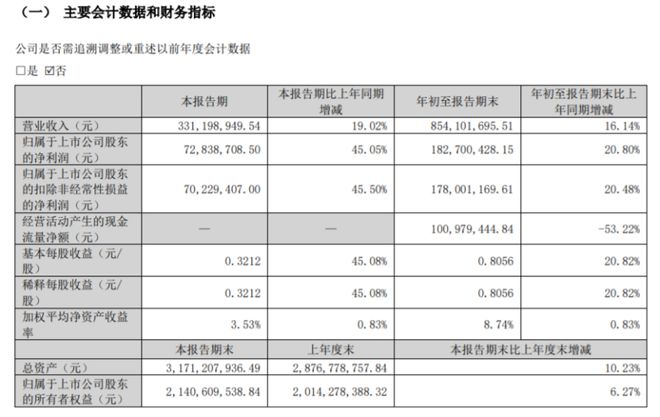 卫光生物2024年前三季度净利183亿同比增长208%财务费用同比增长(图1)
