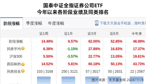 浙商证券大跌218%！国泰基金旗下1只基金持有(图1)