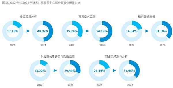 ACCA联合发布《2024年中国共享服务领域调研报告》揭示行业数智化转型新趋势(图1)