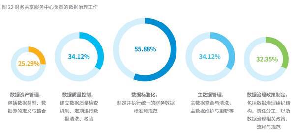 ACCA联合发布《2024年中国共享服务领域调研报告》揭示行业数智化转型新趋势(图4)