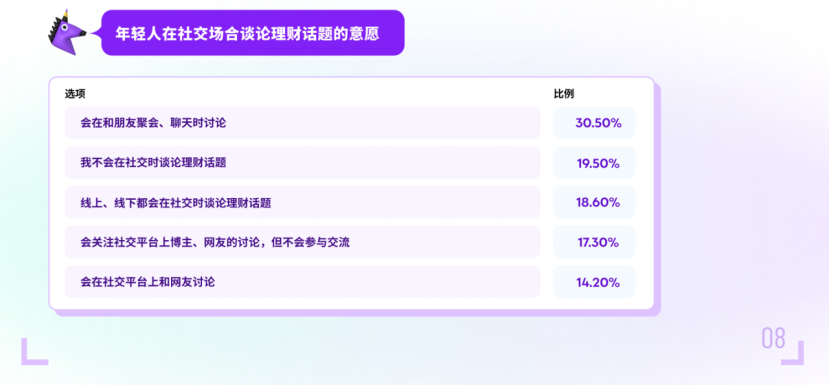 《2024Z世代投资理财行为报告》发布：近4成00后想在35岁前实现养老财务目标(图2)
