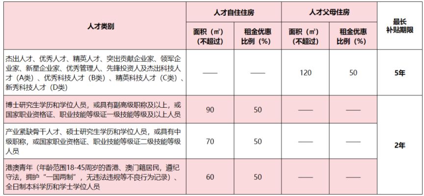 2024广州黄埔人才住房政策（申请条件＋户型＋费用）(图2)