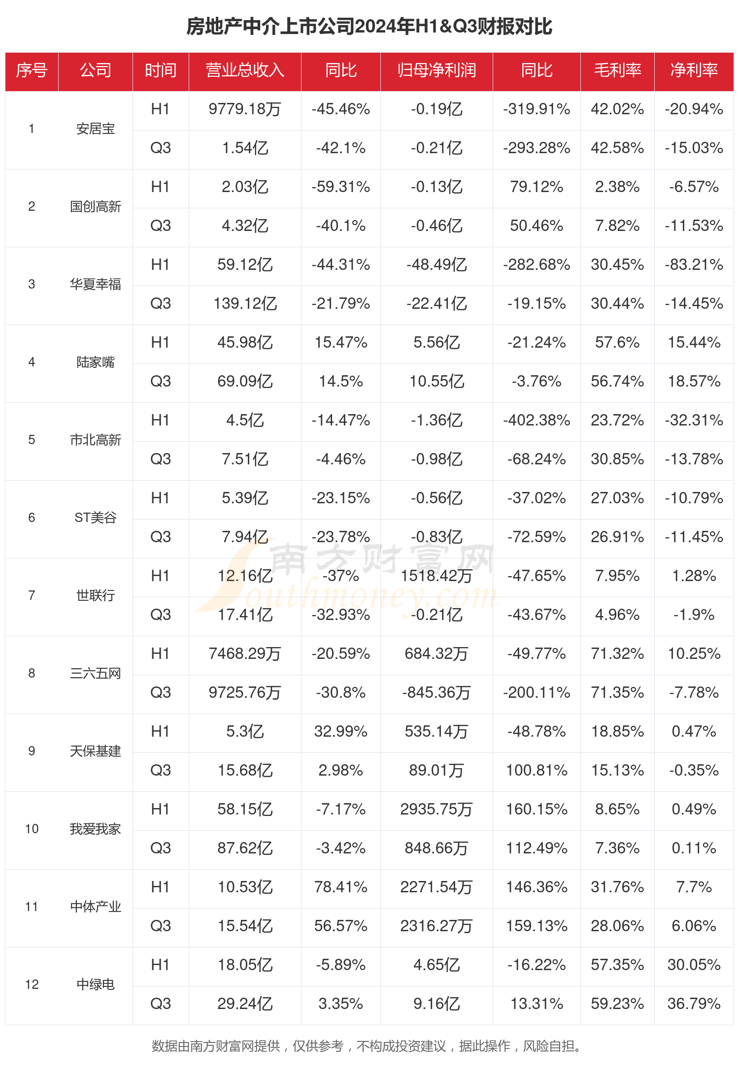 房地产中介行业现状怎么样（2024年前三季度上市公司财报对比）(图1)