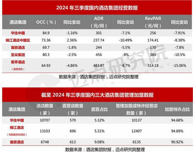 2024年三季度酒店集团财务分析报告(图2)