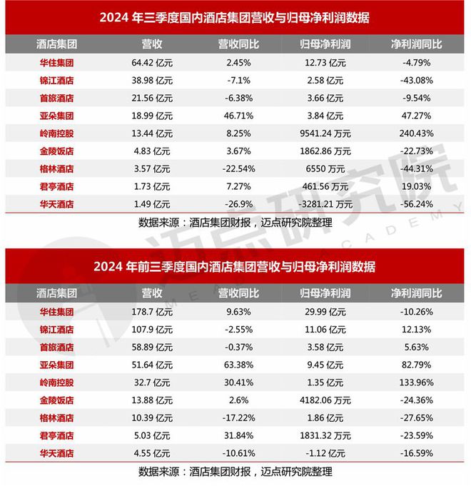 2024年三季度酒店集团财务分析报告(图1)
