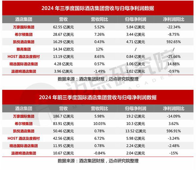 2024年三季度酒店集团财务分析报告(图3)