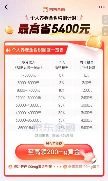 最后减税月错过等1年！京东金融“个人养老金”送最多200mg黄金(图1)