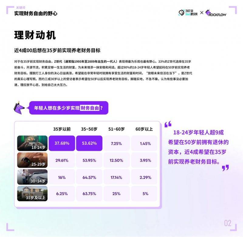 Z世代是如何理财的？Soul旗下研究院发布《2024Z世代投资理财行为报告(图1)