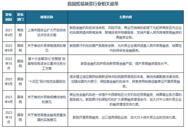 中国贸易融资行业现状深度研究与发展趋势分析报告（2024-2031）(图2)