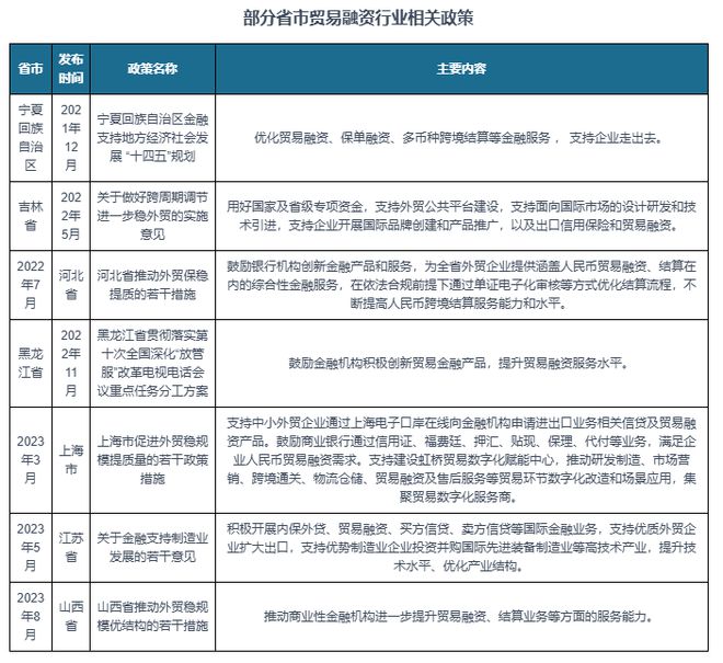 中国贸易融资行业现状深度研究与发展趋势分析报告（2024-2031）(图3)
