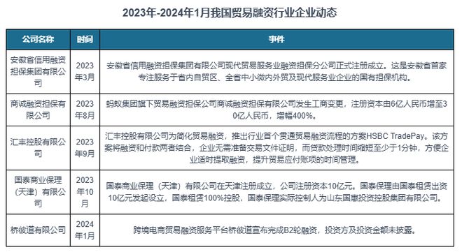 中国贸易融资行业现状深度研究与发展趋势分析报告（2024-2031）(图4)