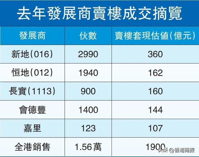 盘点2024｜香港新楼售1900亿飙73%五大发展商瓜分半壁江山(图3)
