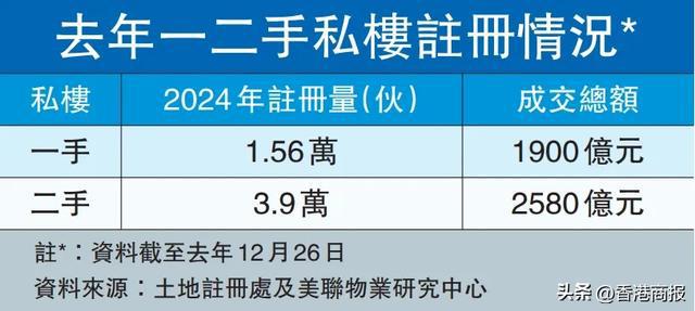 盘点2024｜香港新楼售1900亿飙73%五大发展商瓜分半壁江山(图8)