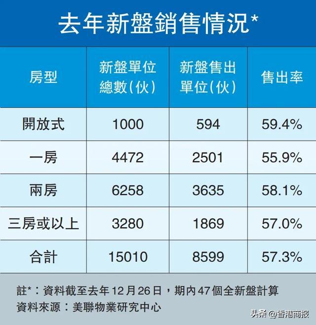 盘点2024｜香港新楼售1900亿飙73%五大发展商瓜分半壁江山(图5)